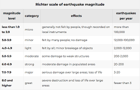 An increase in one integer means that 30 times more energy was released, while two. Richter Scale Lexi Lindo Infogram