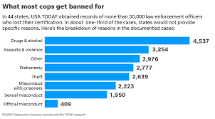 Police Misconduct Discipline Records For Thousands Of Cops