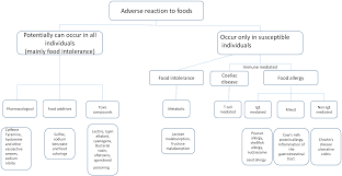 Even for myself, my allergies can slightly vary weekly and it gets frustrating. Sustainability Free Full Text A Snapshot On Food Allergies A Case Study On Edible Flowers Html