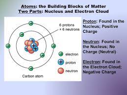 In classical physics and general chemistry, matter is any substance that has mass and takes up space by having volume. Matter What Is Matter What Are The Parts Of An Atom How Do You Read The Periodic Table Of Elements Ppt Download