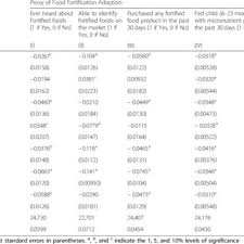 It's the difference between eating and hoping your body is getting everything it needs, and proactively making sure your body is getting what it needs. Pdf The Impact Of Food Fortification On Stunting In Zimbabwe Does Gender Of The Household Head Matter
