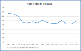 Is Obama Or Trump Right On Violent Crime Trend