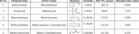 Iupac names follow an internationally accepted set of rules, and all the chemical compounds get a name according to those rules. Chemical Name Iupac Name Structure Formula Mol Wt Retention Time Download Table