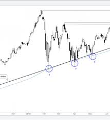 Dow Jones Chart Triangulating S P 500 Has Eyes For New