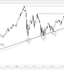 dow jones chart triangulating s p 500 has eyes for new