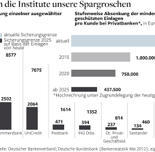 Durch die einlagensicherung werden die bei privaten kreditinstituten angelegten gelder bis zu einer bestimmten summe abgesichert. Einlagensicherung Sichere Spareinlagen Sind Nur Ein Mythos Welt