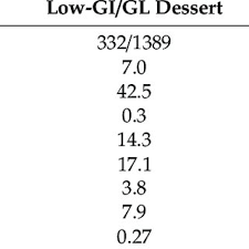 Having a slow and constant. Pdf Low Glycemic Index Load Desserts Decrease Glycemic And Insulinemic Response In Patients With Type 2 Diabetes Mellitus