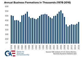Opinion We Ll Need More Entrepreneurs If We Want To Grow At 3 Marketwatch In 2020 Micro Economics Start Up Business Entrepreneur