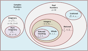 Types Of Numbers And Algebraic Properties She Loves Math