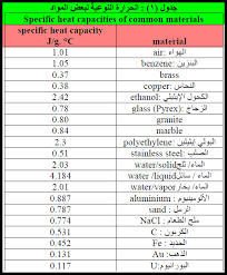 الحرارة النوعية والسعة الحرارية مسائل محلولة تعرف على علم الكيمياء