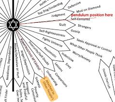 Pendulum Charts For Spiritual Growth Slubne Suknie Info