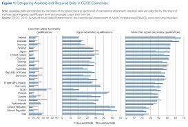 Skill Set Which Skills Are Most Needed In Oecd Countries And Which Skills Are Available Source Matching Skills And Matching Skills Employment Labour Market