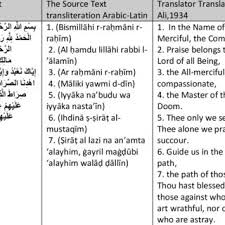 Mad thabi'i, alif lam qomariyah, alif lam syamsiyah, idzhar halqi, idzhar syafawi, mad 'aridl lissukun, mad lazim mutsaqqal kilmi dan sebagainya. Pdf Computer Programming And Readability Scoring Tests Between Arabic And English Of Surat Al Fatiá¸¥ah
