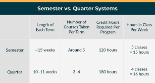 Jun 25, 2018 · according to this formula, one year is the equivalent of 30 credit hours. Semester Vs Quarter Systems The Major Differences You Need To Know Online Schools Report