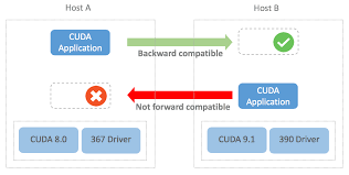 Cuda Compatibility Of Nvidia Display Gpu Drivers