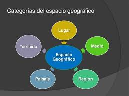 Categorias Del Espacio Geografico 1 Secundaria Pie Chart Chart