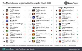 Bird Song Florence And The Machine Roblox Id Top Mobile Games By Worldwide Revenue For March 2020 Internet Technology News