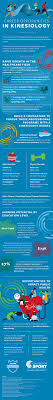 Kinesiology Careers Tulane School Of Professional Advancement Kinesiology Health And Wellness Center Health Programs