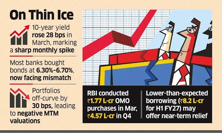 MTM losses likely for lenders as yields on govt bonds hit 12-month high -  The Economic Times