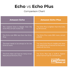 Difference Between Echo And Echo Plus Difference Between