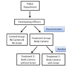 Flow Chart Of Randomization In The Body Worn Camera
