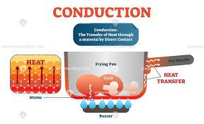 Conduction Physics Vector Illustration Diagram Physics Science Diagrams Physics Science