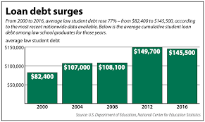 Ohio's attorneys averaged a yearly mean salary of $124,160. Web Exclusive Young Lawyers Say Hefty Student Loans Limit Life After Graduation The Indiana Lawyer