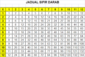 Check 'sıfır' translations into english. Kelab Matematik Tahun 5 Jadual Sifir Darab Periodic Table My Saves