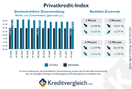 Der swk bank kredit kann im test durch zinsen ab 2,80 % p.a. Trotz Niedrigzinsen Verbraucher Zahlen Seit Jahren Die Gleichen Kreditzinsen Finanznachrichten Auf Cash Online