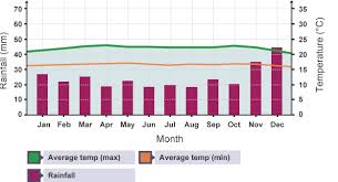 Light winds from the south west. Bar Graph Showing Monthly Rainfall And Temperature In Singapore Weather And Climate Weather Graph Geography Revision