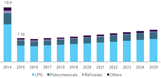 Butane Market Size Global Industry Research Report 2018 2025