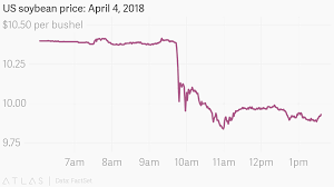 Us Soybean Price April 4 2018