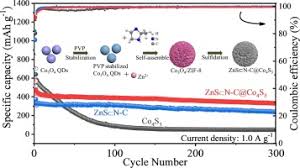 Started business from 1989, xianheng international science&technology co., ltd. Embedding Zns In N Doped Carbon Frameworks Decorated With Co4s3 Nanoparticles For Efficient Sodium Storage Sciencedirect
