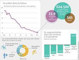 We did not find results for: Economie Accidents Du Travail Du Mieux Mais Le Telegramme