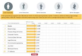 Create your resume to get in touch with recruiters. Job Hunting Jobstreet Reveals Singapore Top 10 Best Paying Jobs And Their Average Pay Vulcan Post