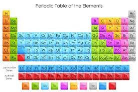 Chimistul german julius lothar meyer a realizat un tabel al elementelor chimice in 1864 in timpul scrierii cartii, d.i.mendeleev a inceput sa cerceteze relatiile dintre elementele chimice. Tabelul Periodic Al Elementelor Are 4 Simboluri Noi Buna Dimineata