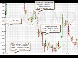 Oanda Using P F Point And Figure Charts In Forex Trading