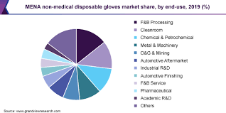 Quality of the manufacturing process. Middle East North Africa Disposable Gloves Market Report 2027