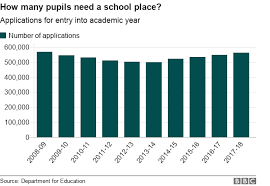 Five Things To Know On School Offer Day Bbc News