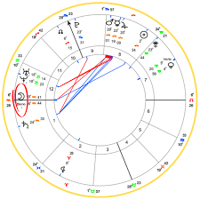 Birth Chart Rectification Tumblr