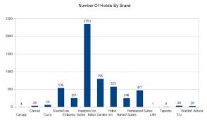 hilton honors updated award chart with 5 401 hotels coming