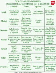 Di seguito troviamo un esempio di piano alimentare con alcune varianti per ogni pasto/spuntino. Dieta Gruppo Sanguigno Principi Menu Controindicazioni Melarossa