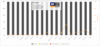 antivirus comparison chart malwarefox