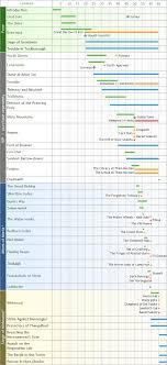 Ftp Content Lvl Chart Mmorpg Com Forums