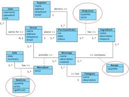 Design Decision For Inventory System Stack Overflow