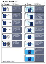 What Is An Ip Rating Anyways Fiber Optic Lighting Led Strip Lighting Protection