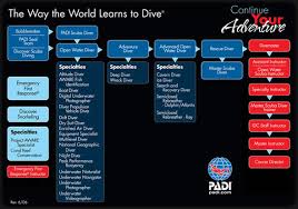 padi course in pattaya thailand with mermaid dive center