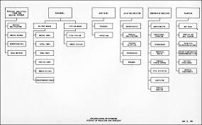 Hyperwar Manual Of Organization Charts Navy Department 1943