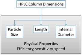 Hplc Column Dimensions