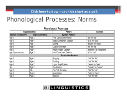 Difference Vs Disorder Speech Development In Culturally